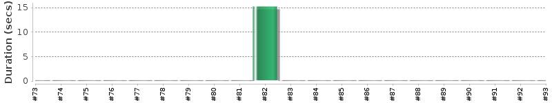 [Method Execution Trend Chart]