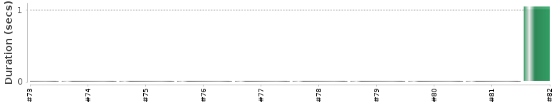 [Method Execution Trend Chart]