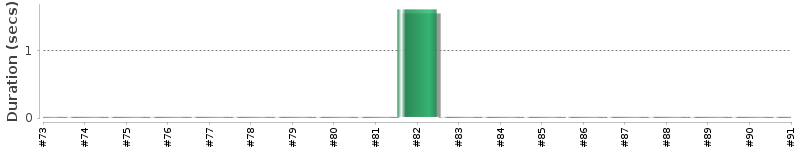[Method Execution Trend Chart]