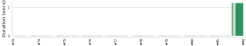 [Method Execution Trend Chart]