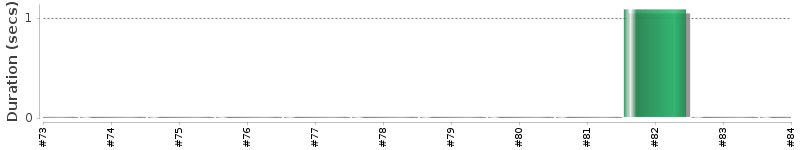 [Method Execution Trend Chart]