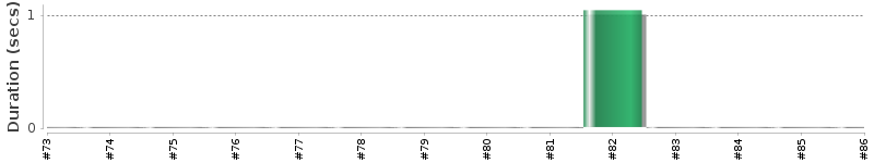[Method Execution Trend Chart]