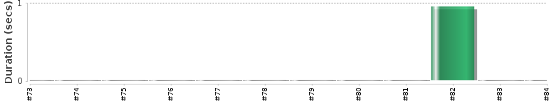 [Method Execution Trend Chart]