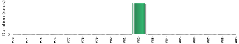 [Method Execution Trend Chart]