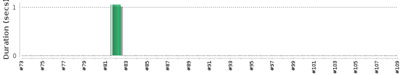 [Method Execution Trend Chart]