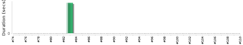 [Method Execution Trend Chart]