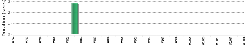[Method Execution Trend Chart]