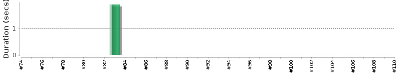 [Method Execution Trend Chart]