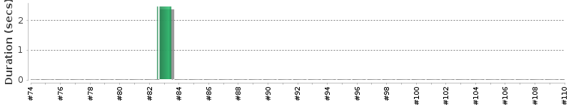[Method Execution Trend Chart]