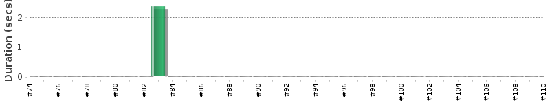 [Method Execution Trend Chart]
