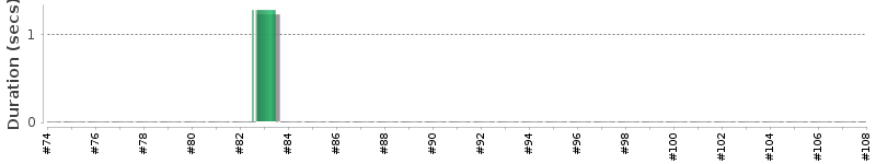 [Method Execution Trend Chart]