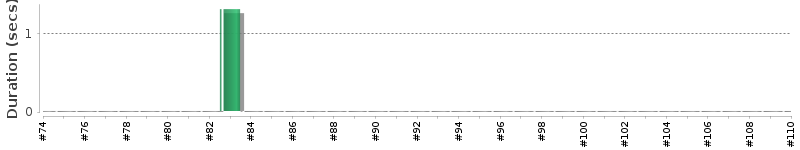 [Method Execution Trend Chart]