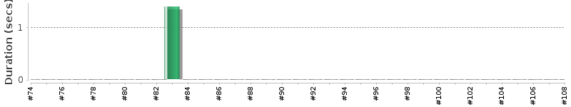 [Method Execution Trend Chart]