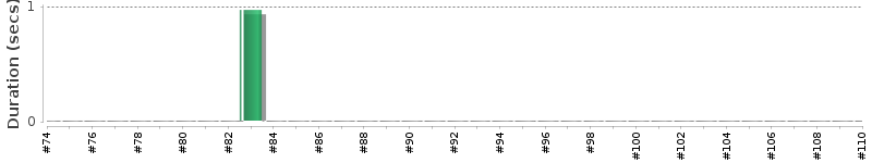 [Method Execution Trend Chart]