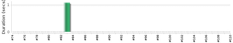 [Method Execution Trend Chart]