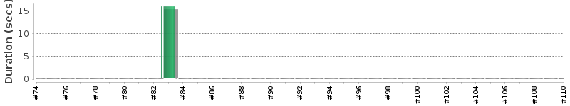 [Method Execution Trend Chart]