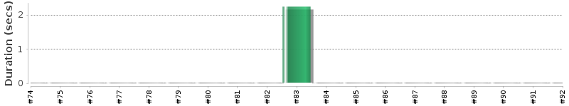 [Method Execution Trend Chart]