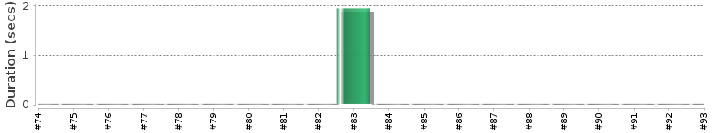 [Method Execution Trend Chart]