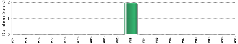 [Method Execution Trend Chart]