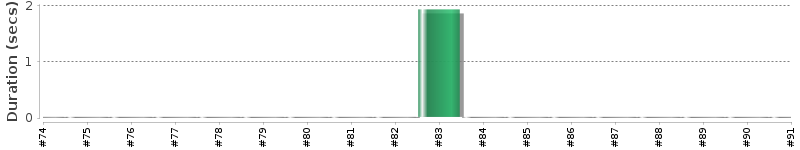 [Method Execution Trend Chart]