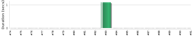 [Method Execution Trend Chart]