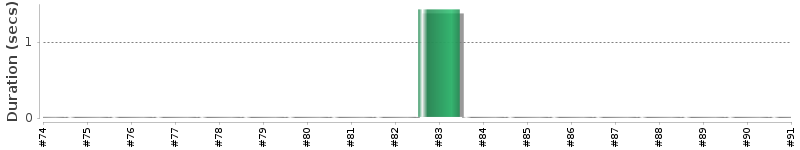 [Method Execution Trend Chart]