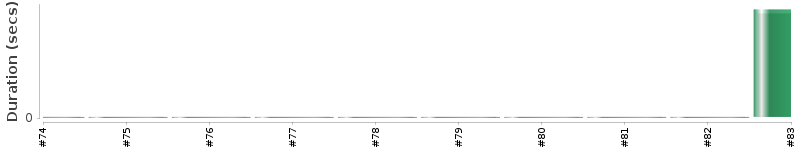 [Method Execution Trend Chart]
