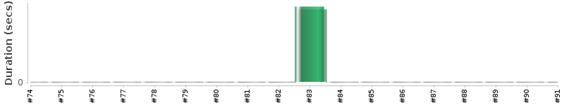 [Method Execution Trend Chart]