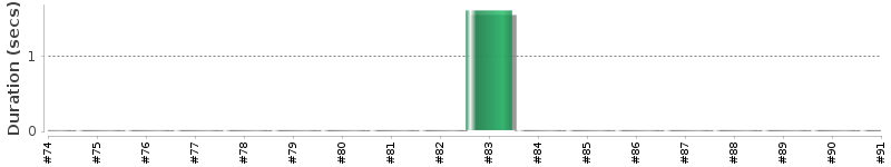 [Method Execution Trend Chart]