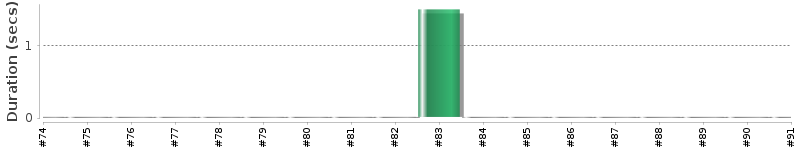 [Method Execution Trend Chart]
