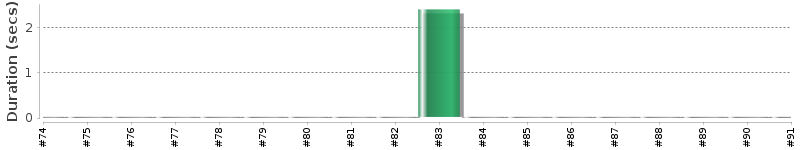 [Method Execution Trend Chart]