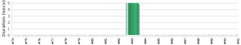 [Method Execution Trend Chart]