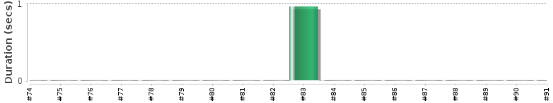 [Method Execution Trend Chart]