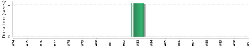 [Method Execution Trend Chart]