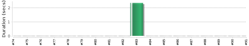 [Method Execution Trend Chart]