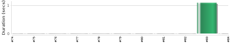 [Method Execution Trend Chart]