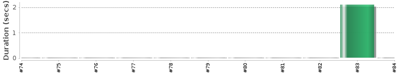 [Method Execution Trend Chart]