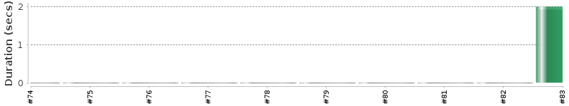 [Method Execution Trend Chart]