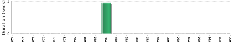 [Method Execution Trend Chart]