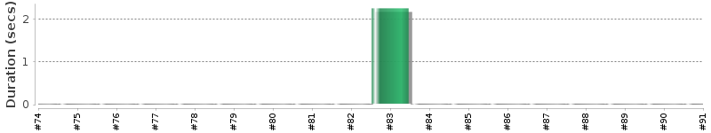 [Method Execution Trend Chart]