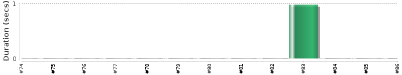 [Method Execution Trend Chart]