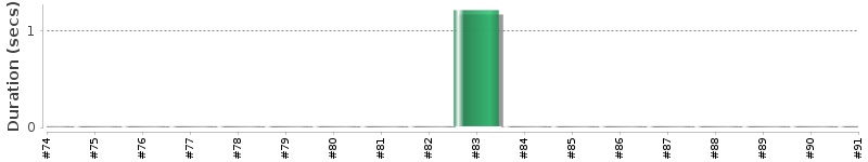 [Method Execution Trend Chart]