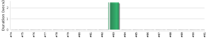 [Method Execution Trend Chart]