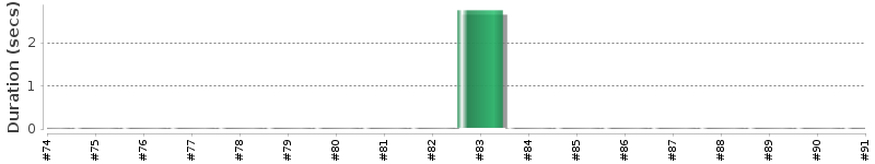 [Method Execution Trend Chart]