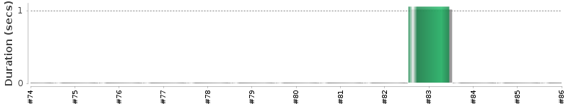 [Method Execution Trend Chart]