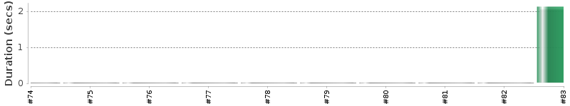 [Method Execution Trend Chart]