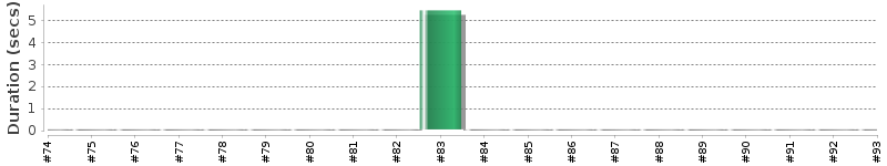 [Method Execution Trend Chart]