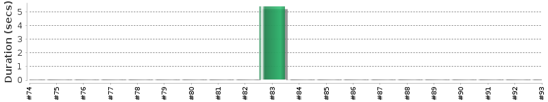[Method Execution Trend Chart]