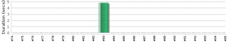 [Method Execution Trend Chart]