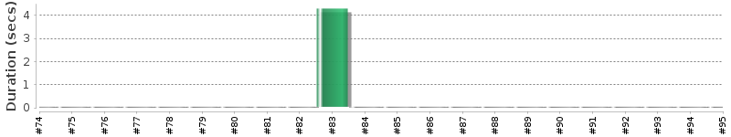 [Method Execution Trend Chart]